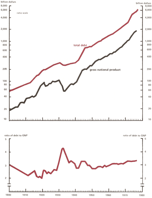 Debt and Economic Activity in the U.S.